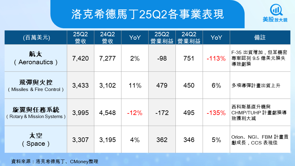 【美股焦點】洛克希德馬丁25Q3財報前瞻,F35能否帶領公司重振雄風