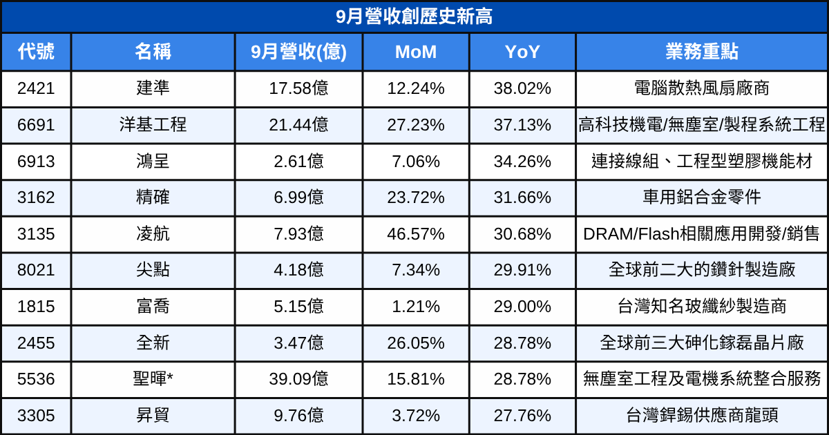 【台股9月營收表現速覽】這22檔連續三個月營收創新高！