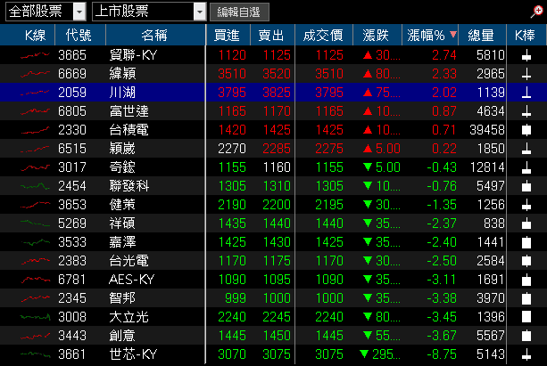 卡位半導體禁令轉單,土洋連 2 買