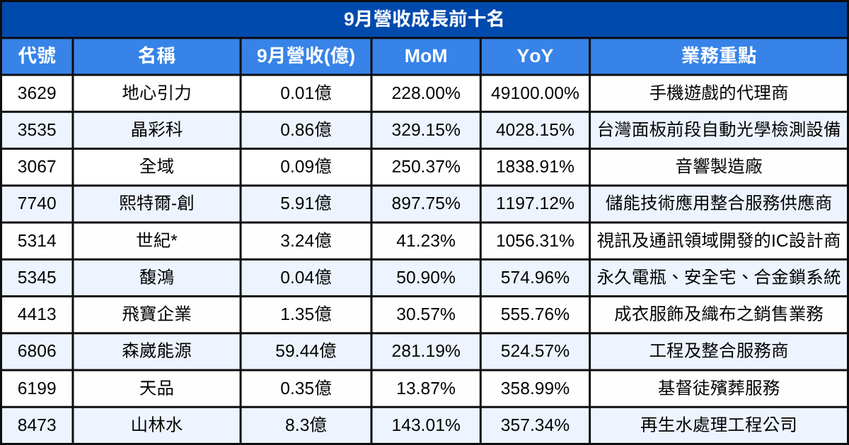 【台股9月營收表現速覽】這22檔連續三個月營收創新高！