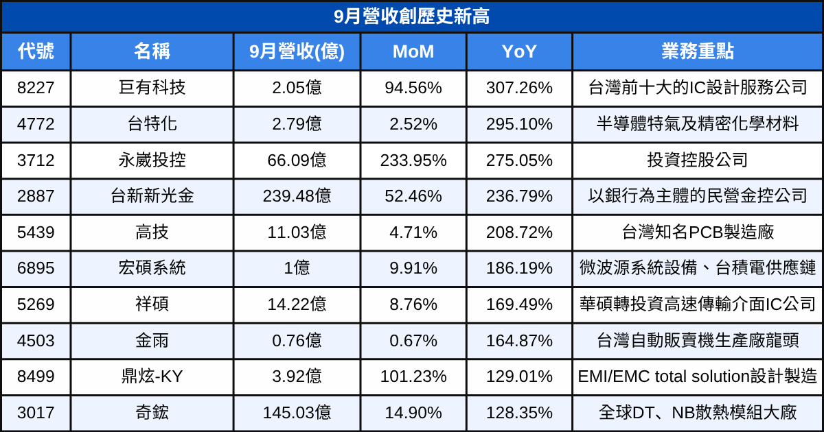 【台股9月營收表現速覽】這22檔連續三個月營收創新高！