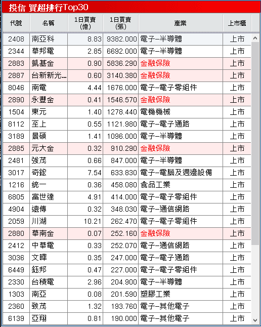 卡位半導體禁令轉單,土洋連 2 買