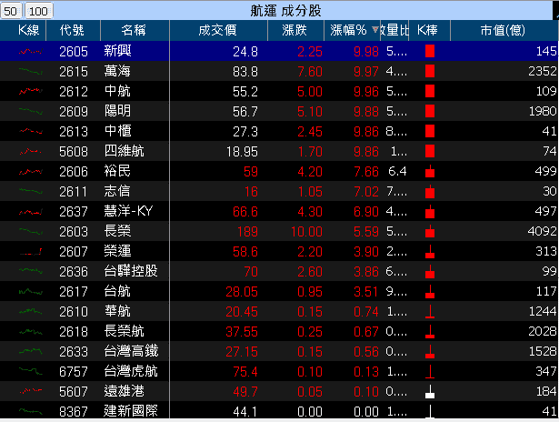 卡位半導體禁令轉單,土洋連 2 買