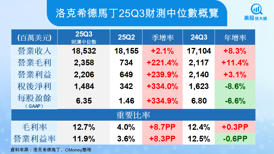 【美股焦點】洛克希德馬丁25Q3財報前瞻,F35能否帶領公司重振雄風