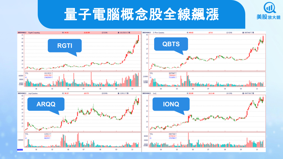 【美股焦點】摩根大通豪擲百億美元,量子電腦大漲兩成只是低標?