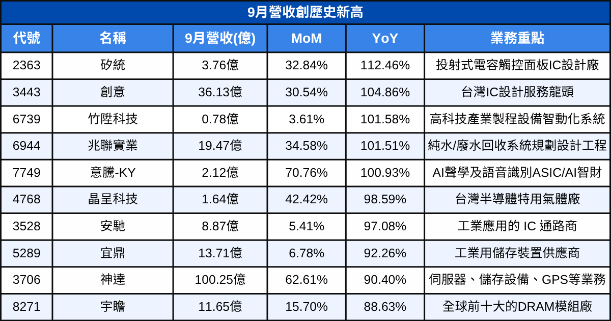 【台股9月營收表現速覽】這22檔連續三個月營收創新高！