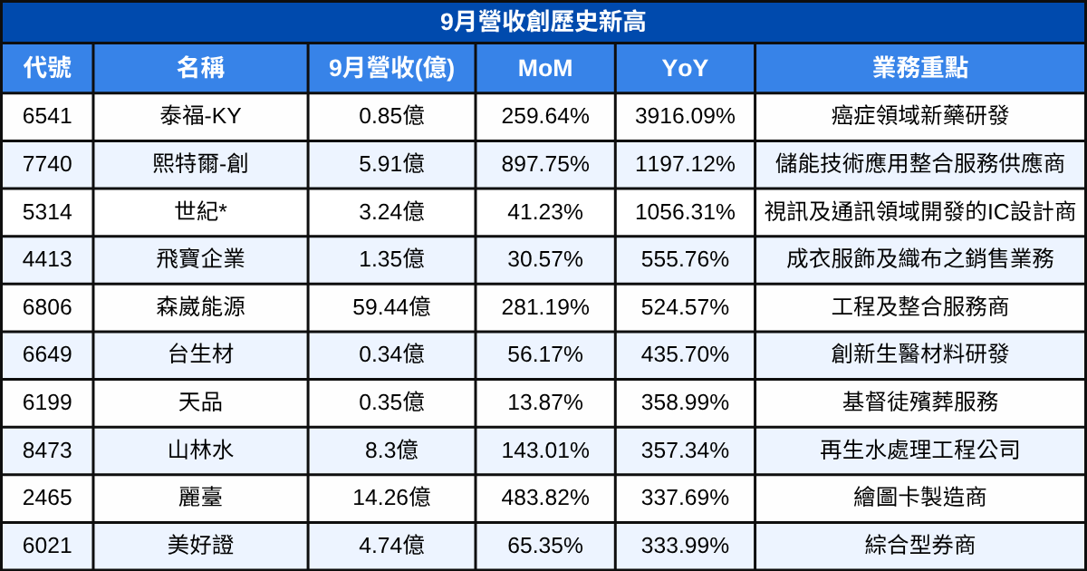 【台股9月營收表現速覽】這22檔連續三個月營收創新高！