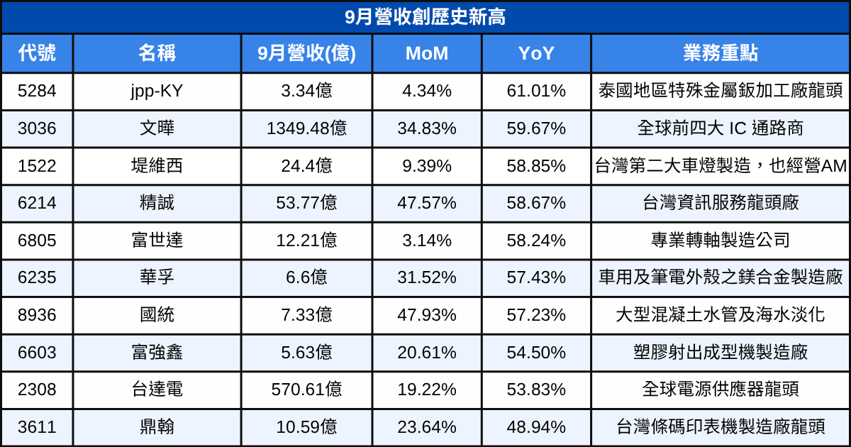 【台股9月營收表現速覽】這22檔連續三個月營收創新高！