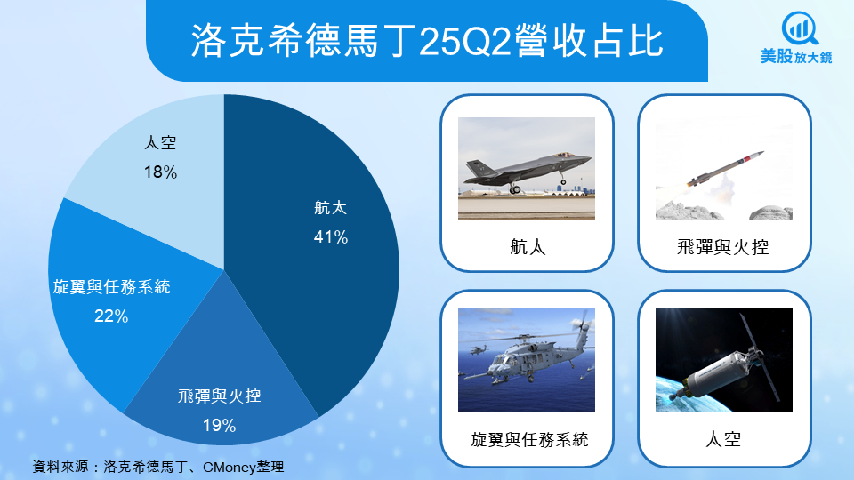 【美股焦點】洛克希德馬丁25Q3財報前瞻,F35能否帶領公司重振雄風