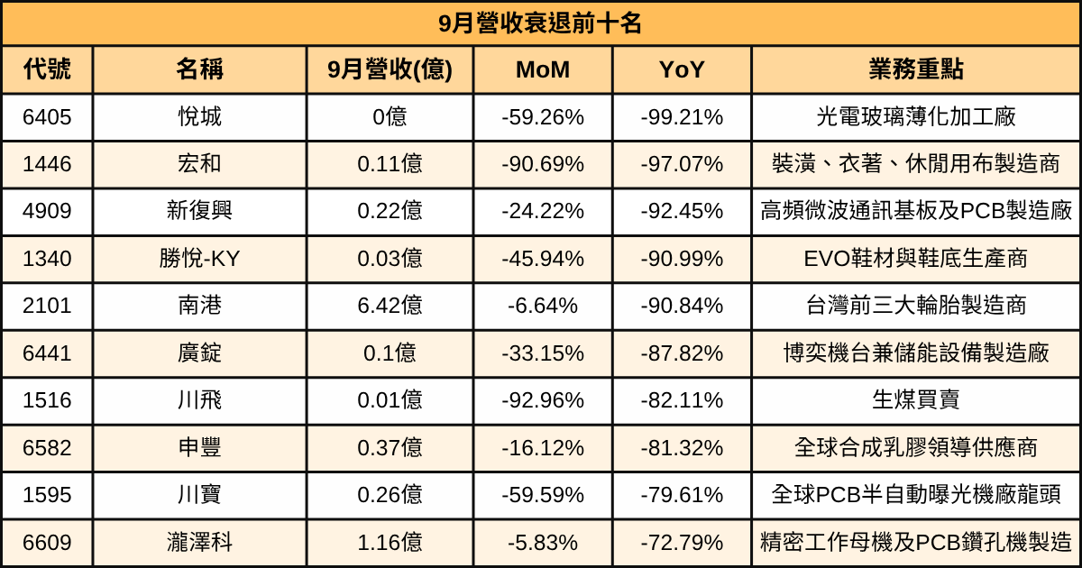 【台股9月營收表現速覽】這22檔連續三個月營收創新高！
