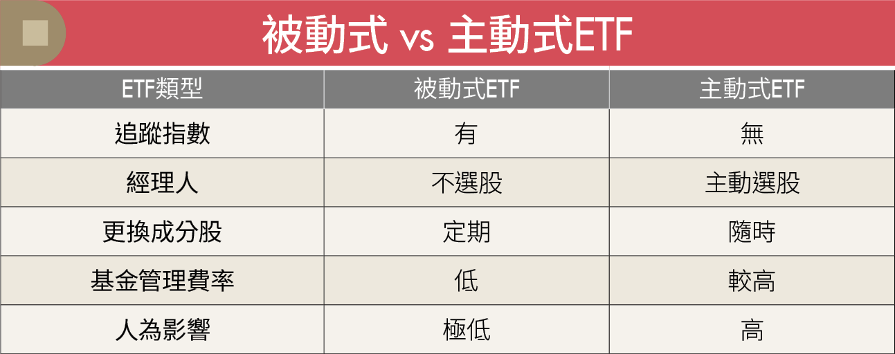 短期績效亮眼！主動式ETF未經空頭能否站穩？ 投資前先看這5點！