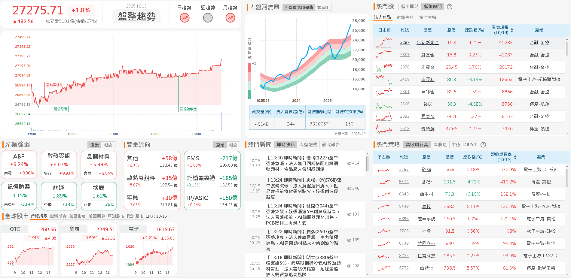 打入輝達供應鏈,Q3 營收雙增,鎖萬張漲停