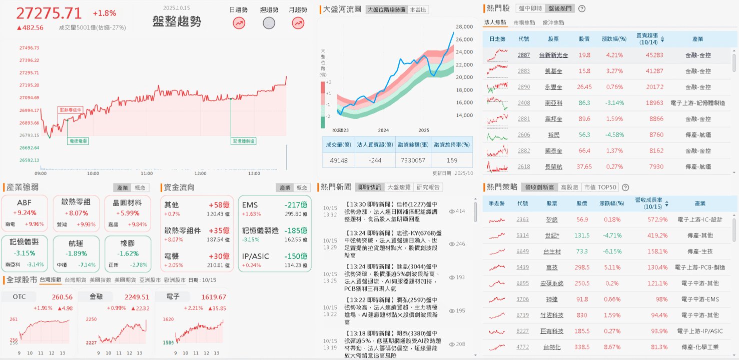 打入輝達供應鏈，Q3 營收雙增，鎖萬張漲停