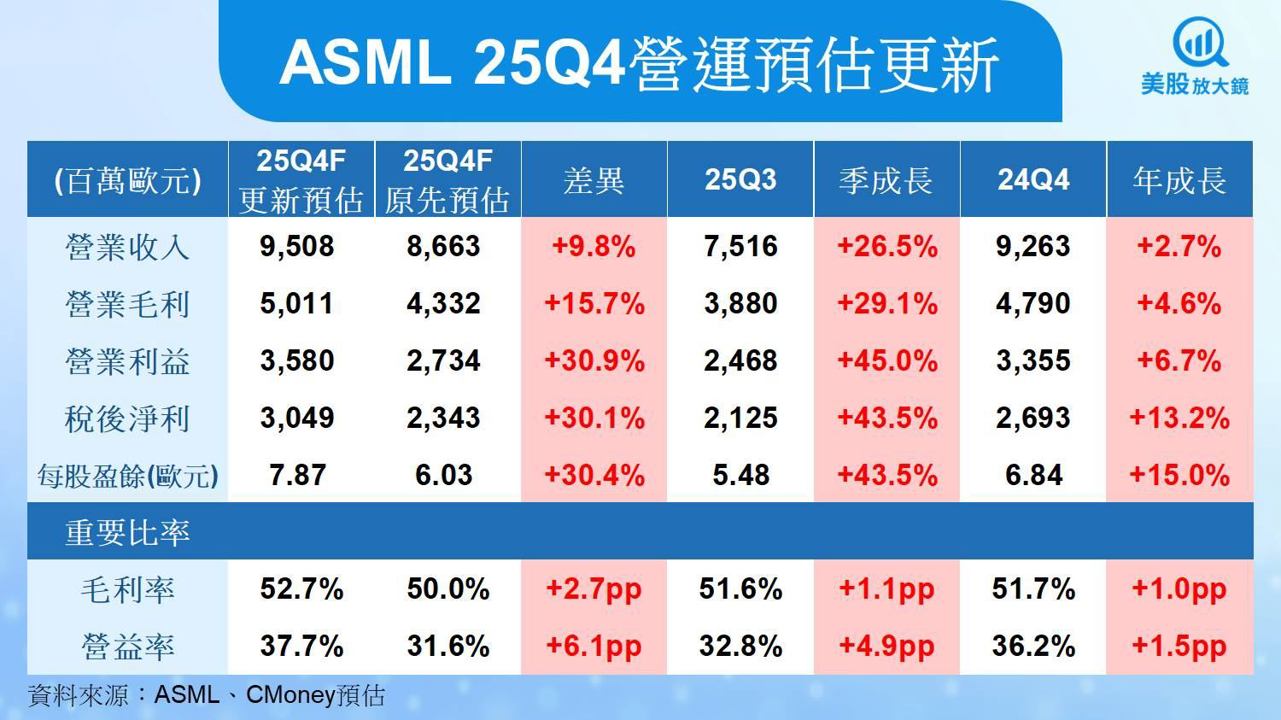 【美股研究報告】ASML EPS超預期、財測創高,股價能否挑戰前高?