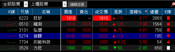 打入輝達供應鏈，Q3 營收雙增，鎖萬張漲停