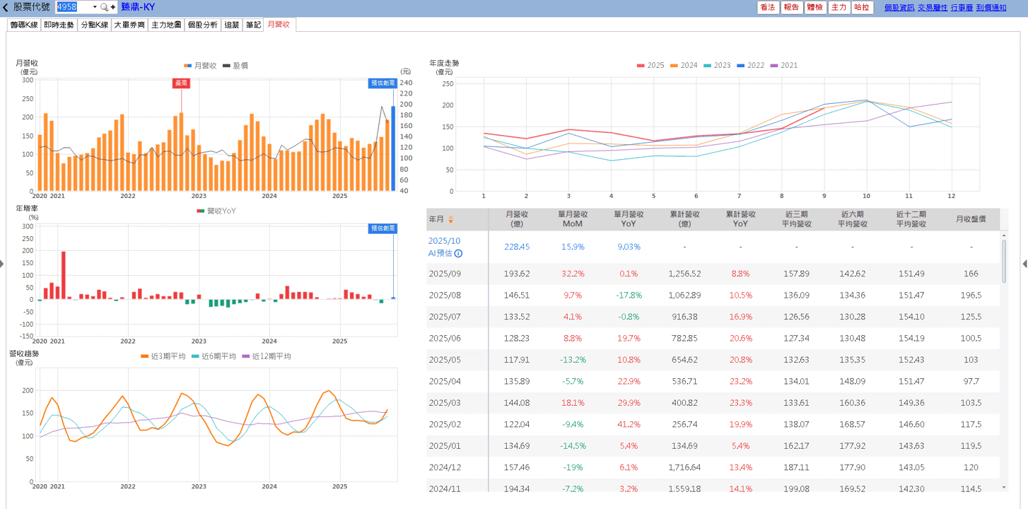 打入輝達供應鏈，Q3 營收雙增，鎖萬張漲停