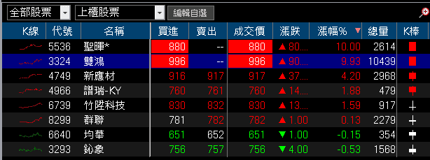 打入輝達供應鏈，Q3 營收雙增，鎖萬張漲停
