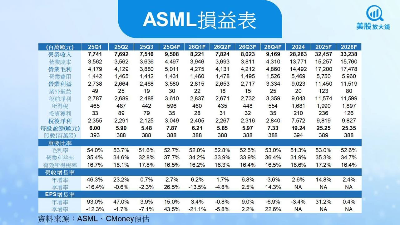 【美股研究報告】ASML EPS超預期、財測創高,股價能否挑戰前高?