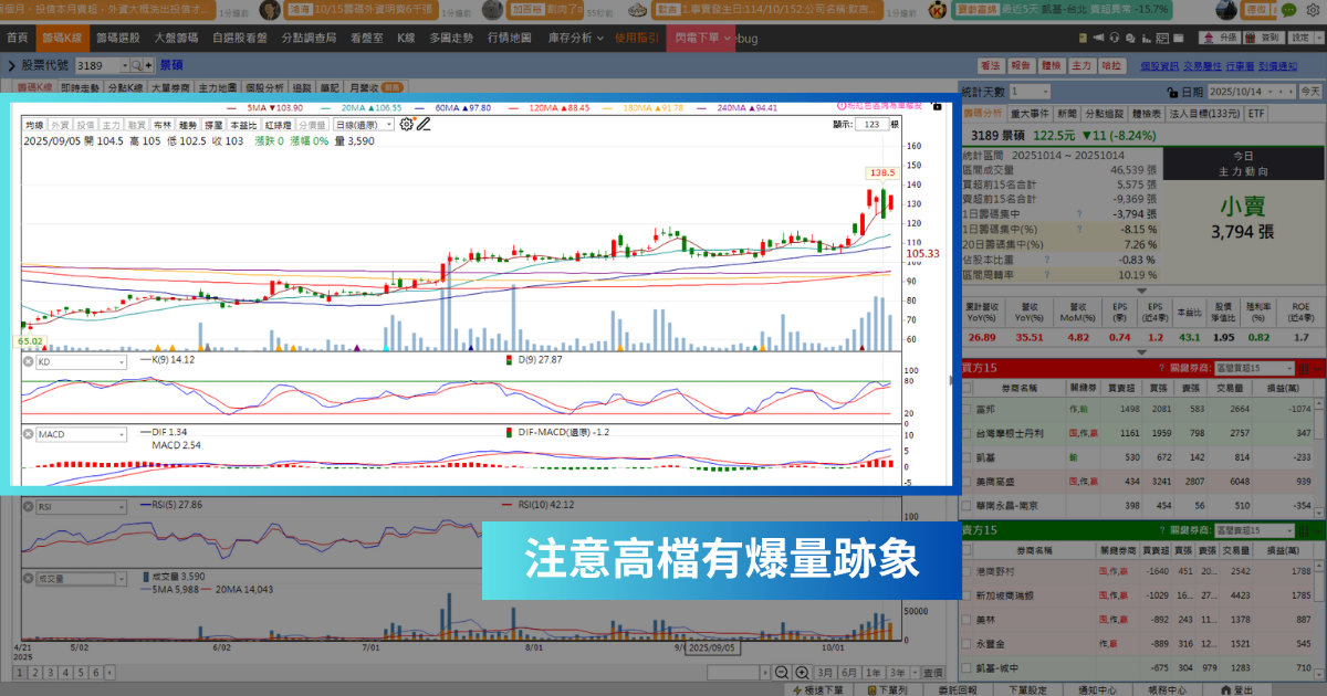 【強勢股解析】傳打入輝達供應鏈,「ABF廠」漲停掛4萬買單!