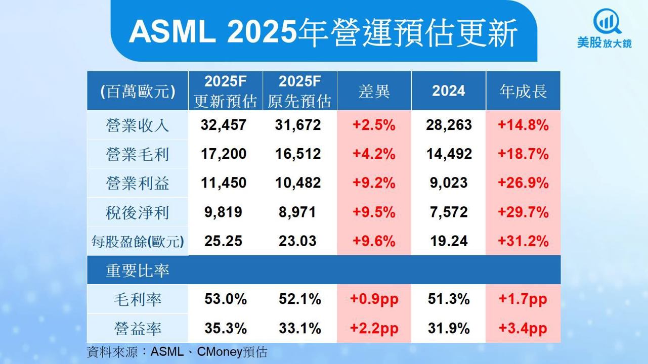 【美股研究報告】ASML EPS超預期、財測創高,股價能否挑戰前高?
