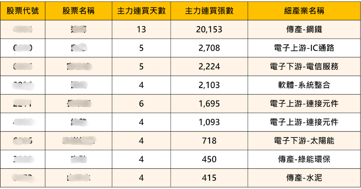 【營收特輯】2招帶你買在起漲點，「這9檔」營收增、主力買！
