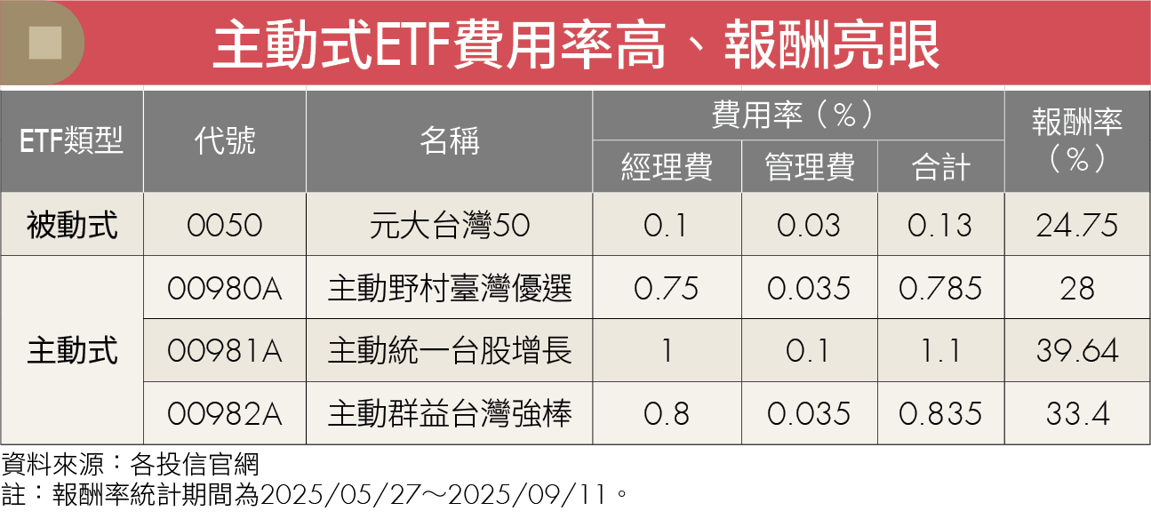 短期績效亮眼！主動式ETF未經空頭能否站穩？ 投資前先看這5點！