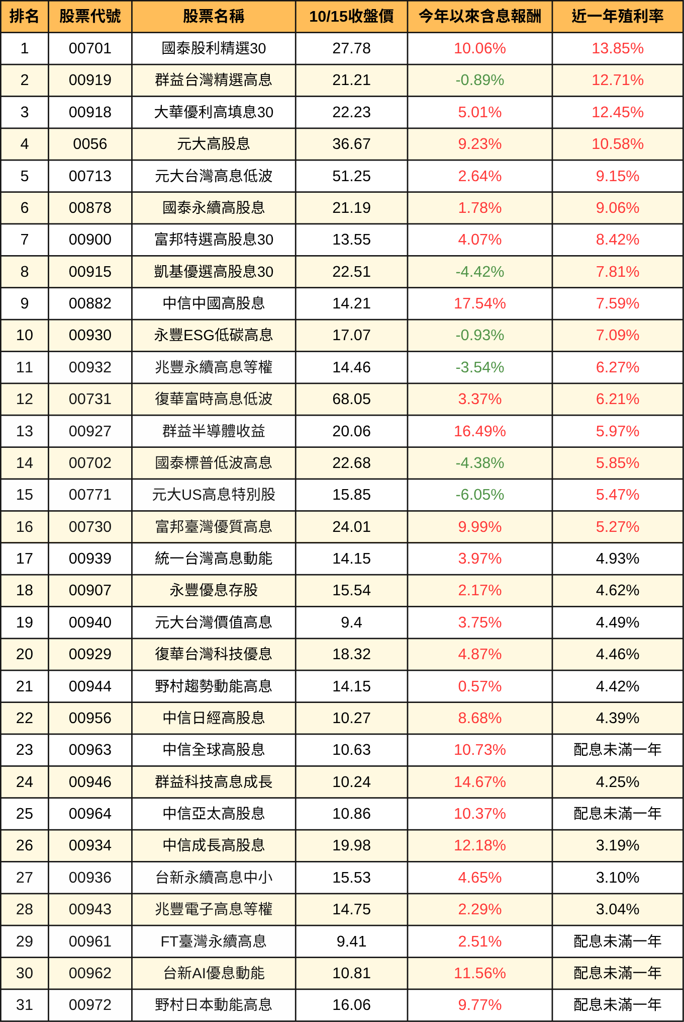 股息 最高 的 股票 (99) 사진