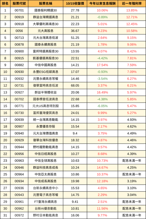 要選績效還是選股息?「3點」教你判斷手上高股息該不該換