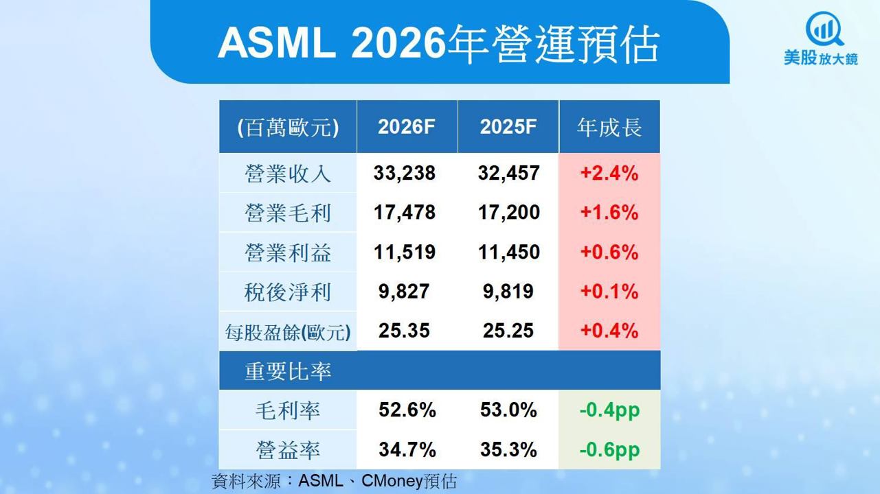【美股研究報告】ASML EPS超預期、財測創高,股價能否挑戰前高?