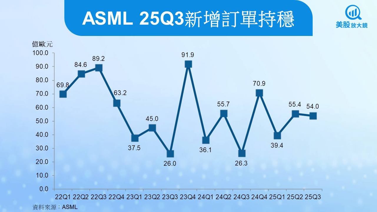 【美股研究報告】ASML EPS超預期、財測創高,股價能否挑戰前高?