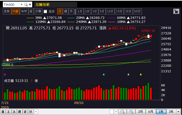打入輝達供應鏈，Q3 營收雙增，鎖萬張漲停