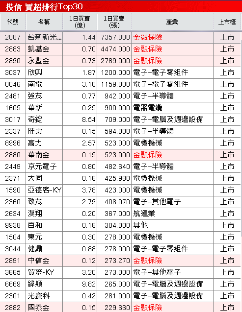 打入輝達供應鏈，Q3 營收雙增，鎖萬張漲停