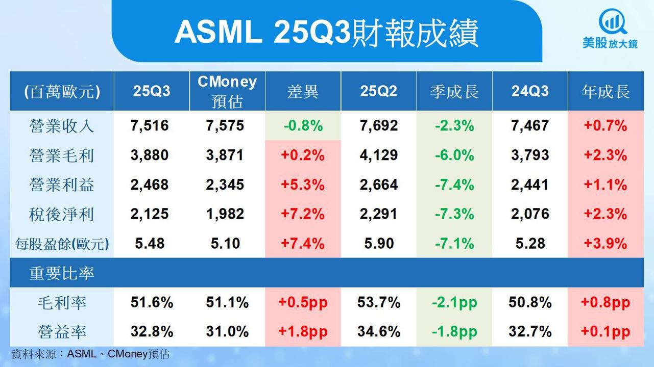 【美股研究報告】ASML EPS超預期、財測創高,股價能否挑戰前高?