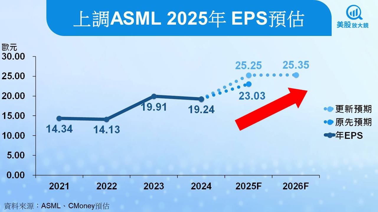 【美股研究報告】ASML EPS超預期、財測創高,股價能否挑戰前高?