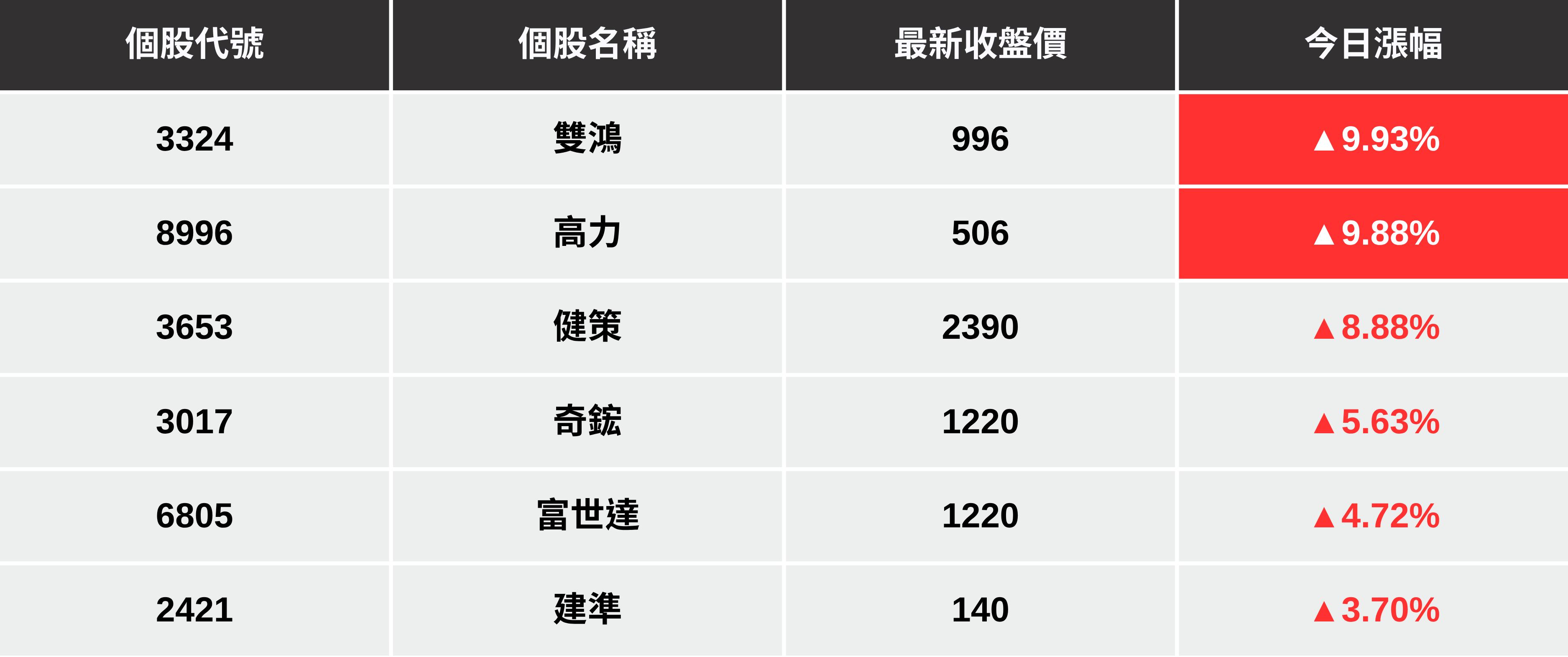 【最新消息】輝達CPX晶片點火,「6檔散熱廠」強勢大漲!