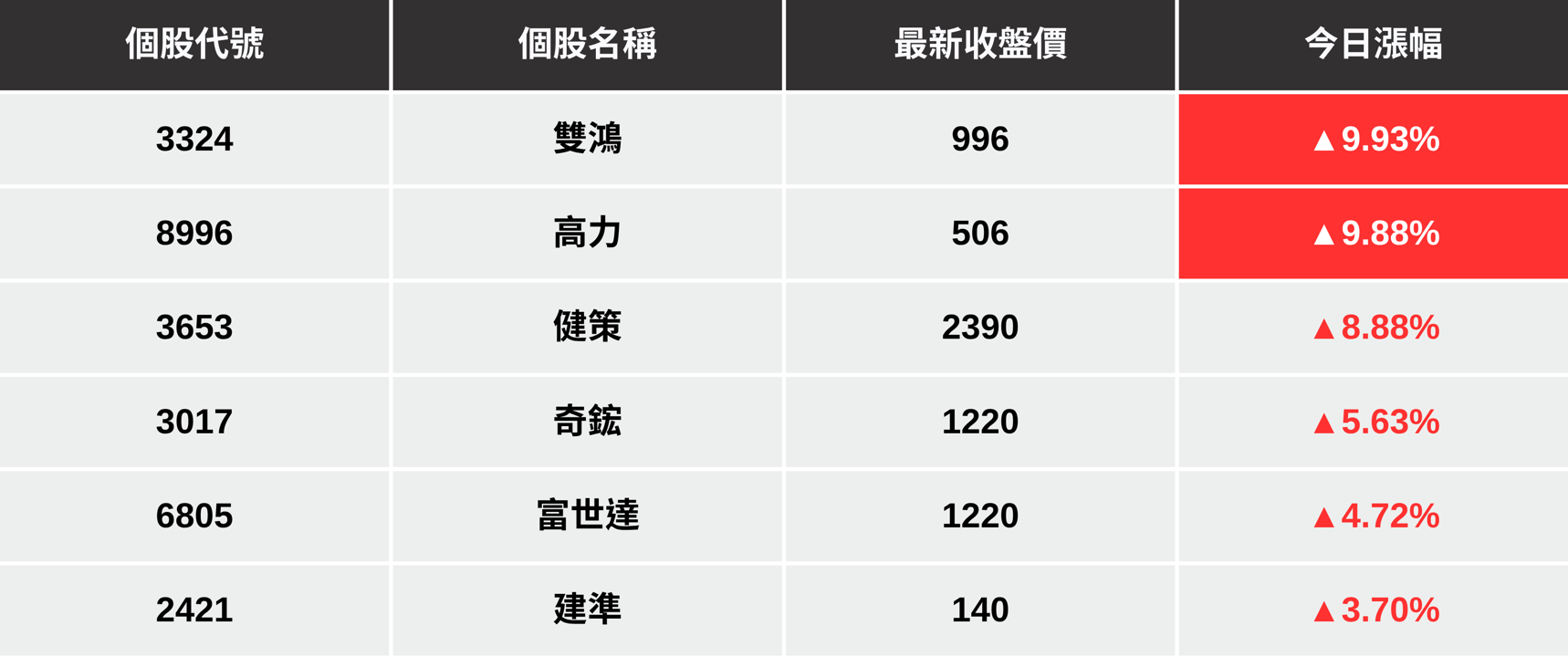 【最新消息】輝達CPX晶片點火，「6檔散熱廠」強勢大漲！