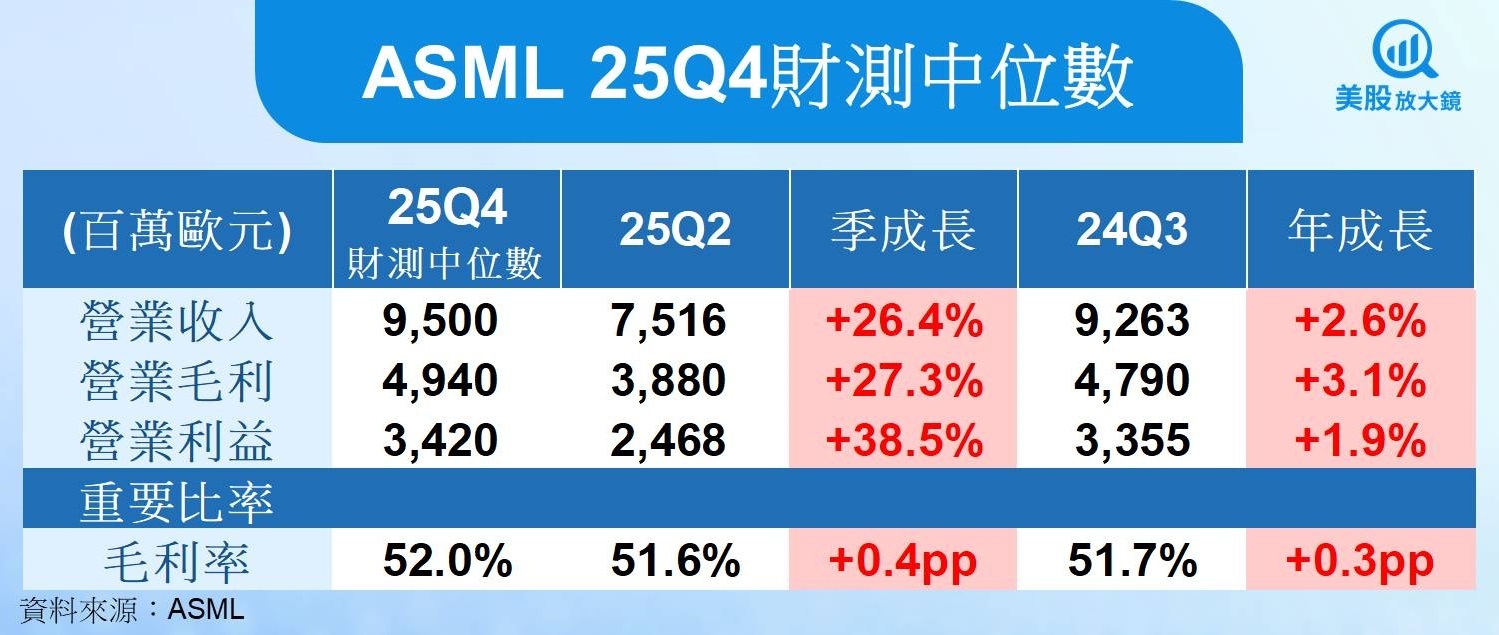 【美股研究報告】ASML EPS超預期、財測創高,股價能否挑戰前高?