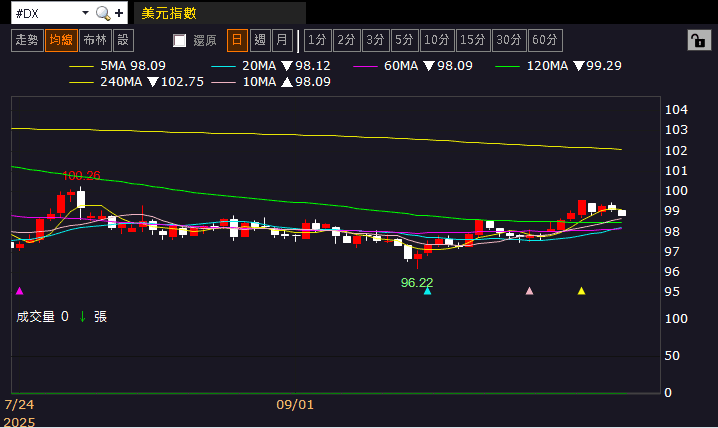 【匯金油整理】Fed 傳聲筒:未來幾個月內可能結束量化寬鬆