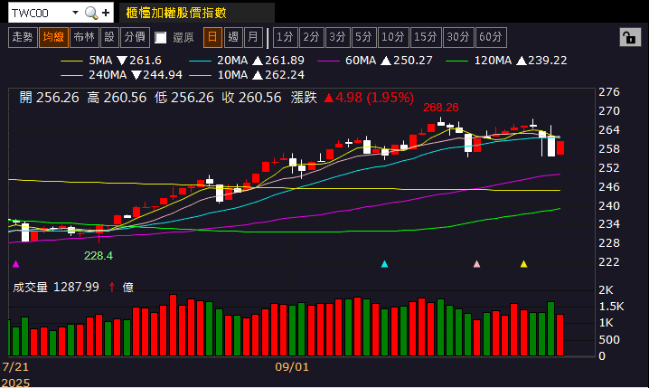 打入輝達供應鏈，Q3 營收雙增，鎖萬張漲停