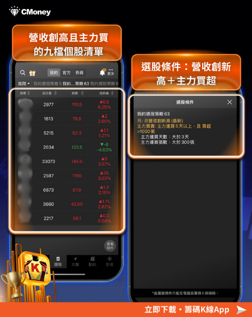 【營收特輯】2招帶你買在起漲點，「這9檔」營收增、主力買！