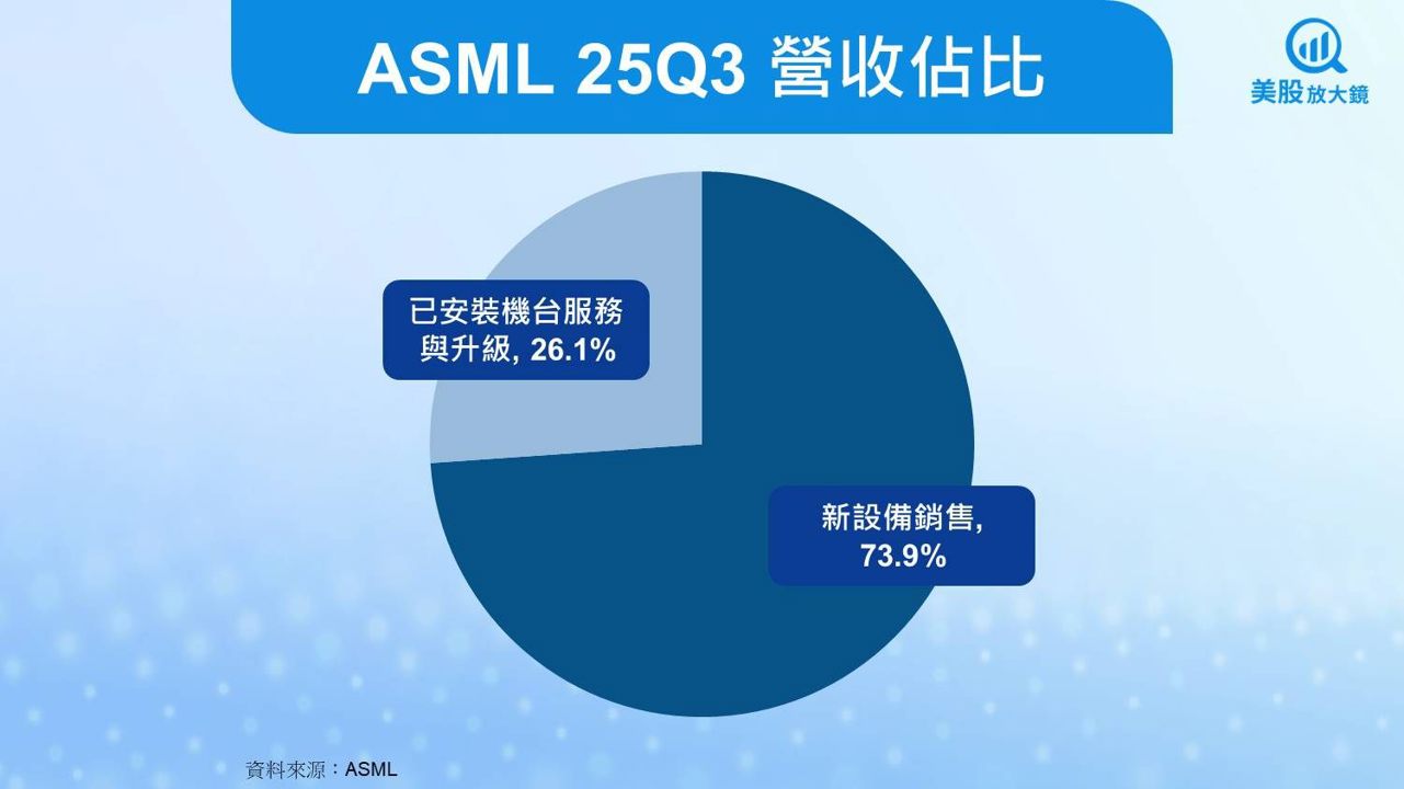【美股研究報告】ASML EPS超預期、財測創高,股價能否挑戰前高?