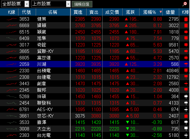 打入輝達供應鏈，Q3 營收雙增，鎖萬張漲停