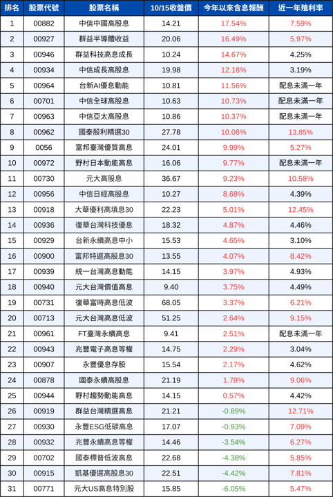 要選績效還是選股息?「3點」教你判斷手上高股息該不該換