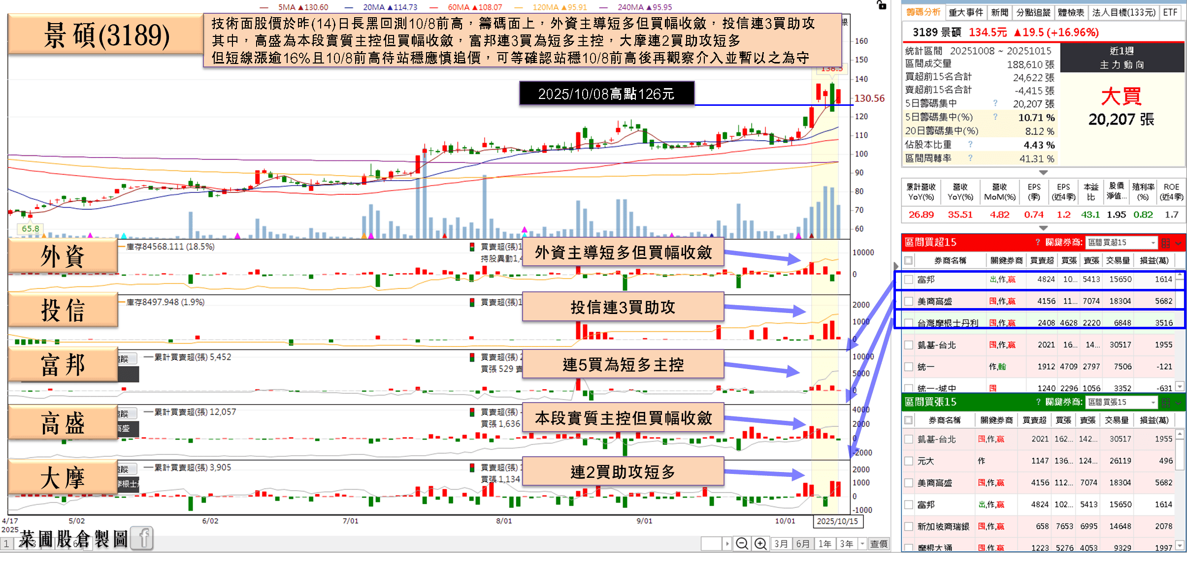打入輝達供應鏈,Q3 營收雙增,鎖萬張漲停