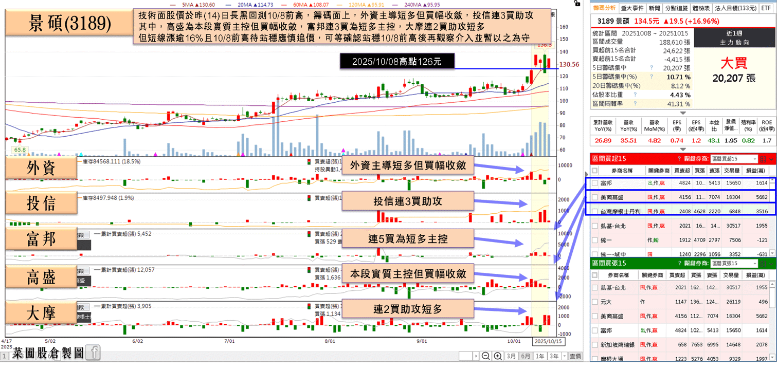 打入輝達供應鏈，Q3 營收雙增，鎖萬張漲停