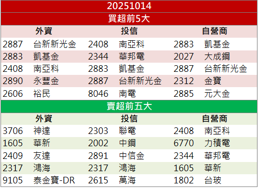 以哈停火BDI暴漲！新興(2605)逆勢飆9.98％鎖漲停！