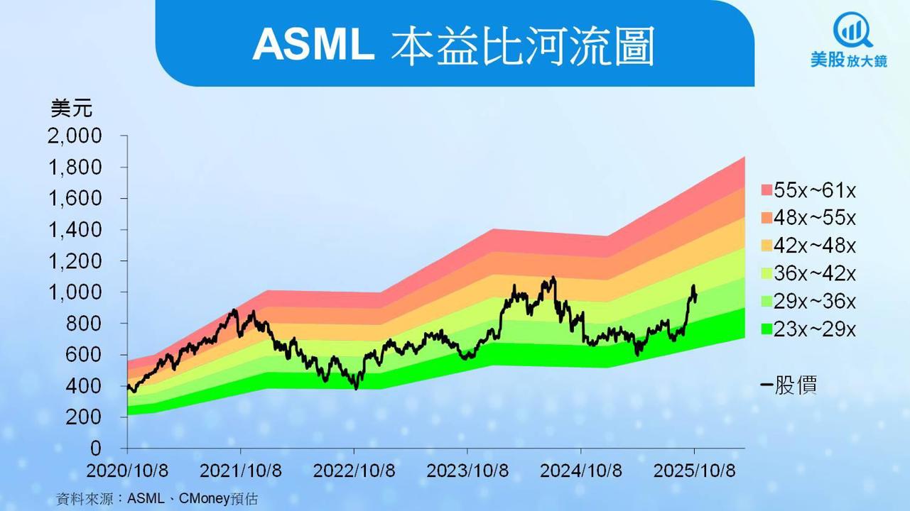 【美股研究報告】ASML EPS超預期、財測創高,股價能否挑戰前高?