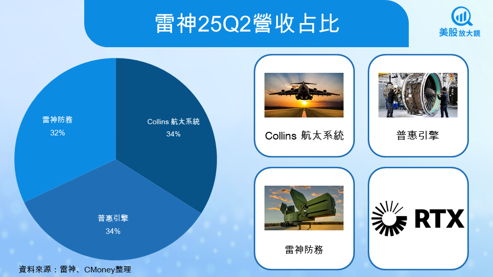 【美股焦點】雷神 RTX 25Q3 財報前瞻,防務與民航雙線齊飛