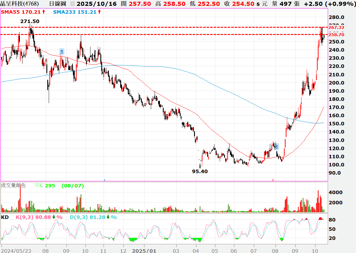🔥限時免費🔥【技術籌碼】贏勢股 APP 選股TOP3-20251016