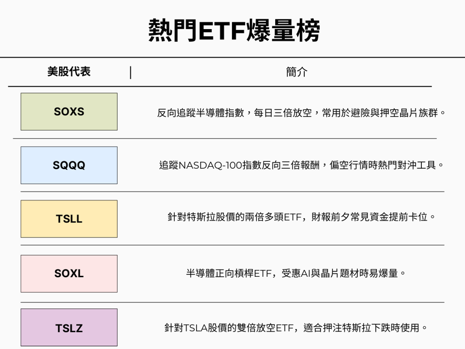 【熱門ETF爆量榜】多空大亂鬥！資金瘋搶半導體與特斯拉